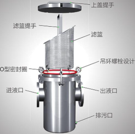 籃式過濾器有主要組成部分(含內(nèi)部結構圖)
